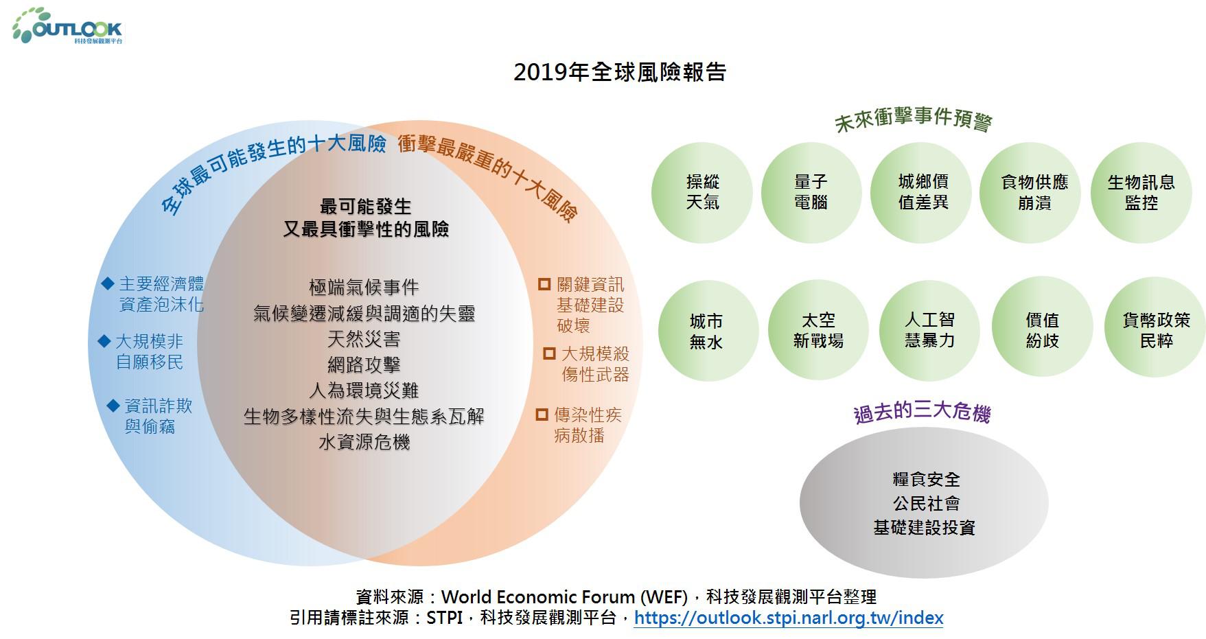 2019年全球風險報告